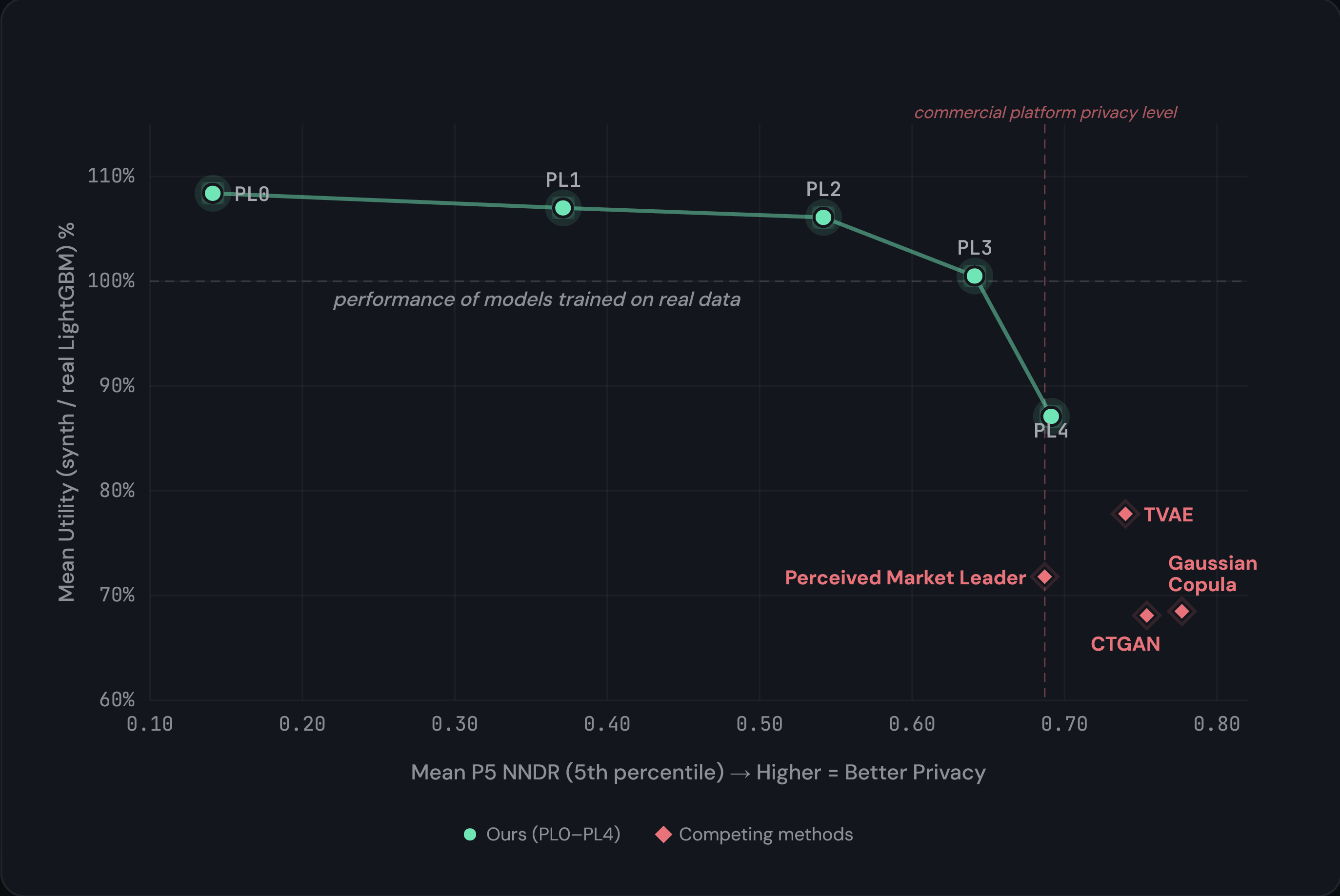 Mean Utility vs. Privacy Levels