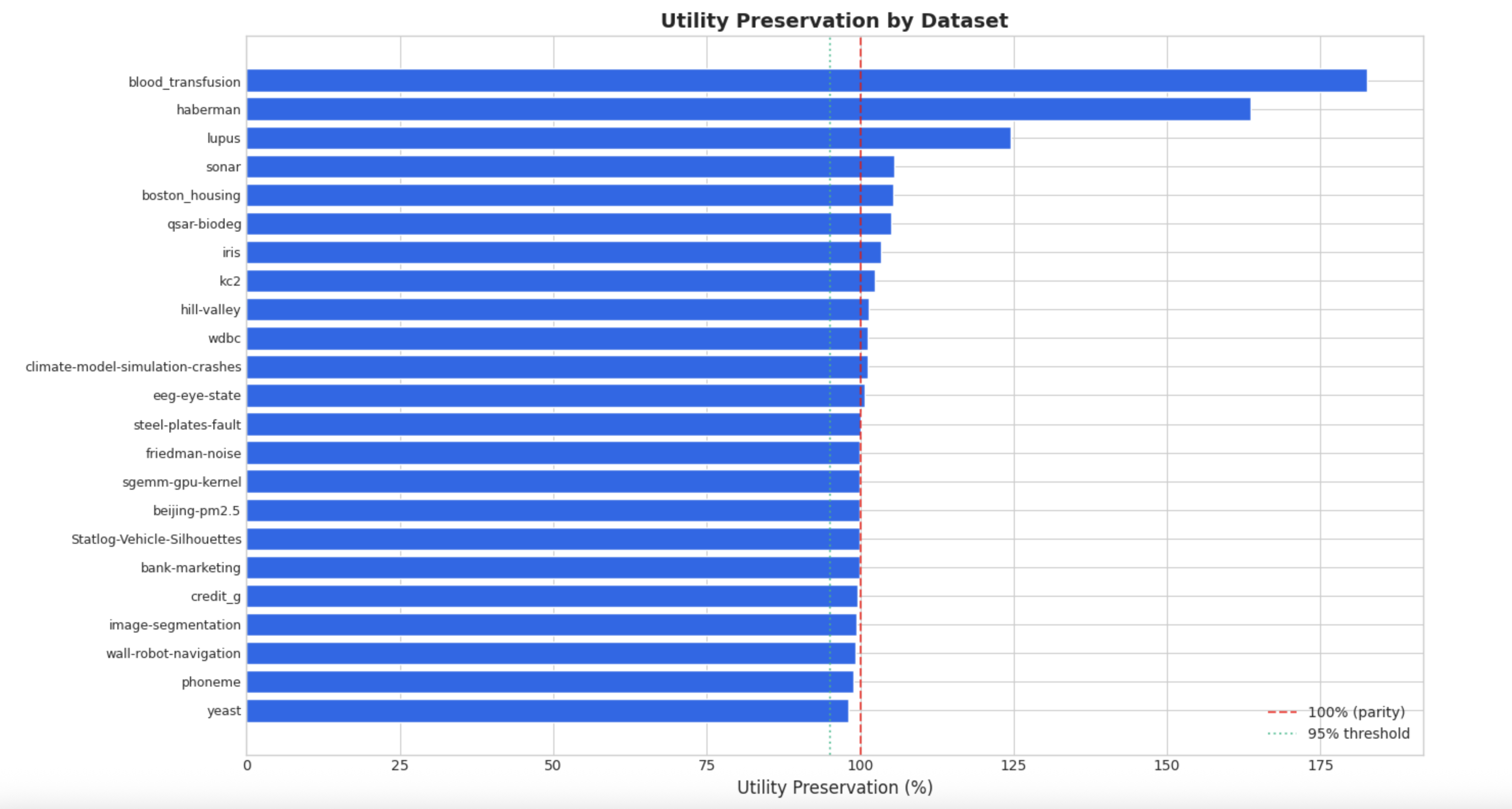 Utility Preservation by Dataset